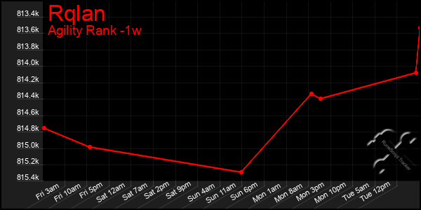 Last 7 Days Graph of Rqlan