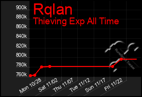 Total Graph of Rqlan