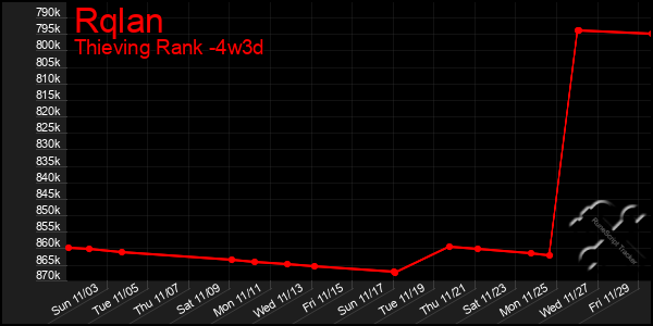 Last 31 Days Graph of Rqlan