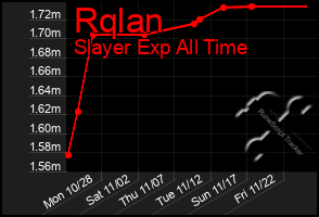 Total Graph of Rqlan