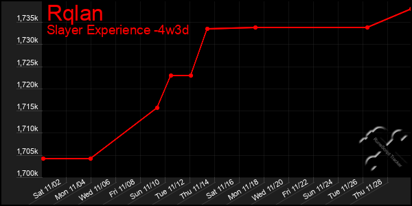 Last 31 Days Graph of Rqlan