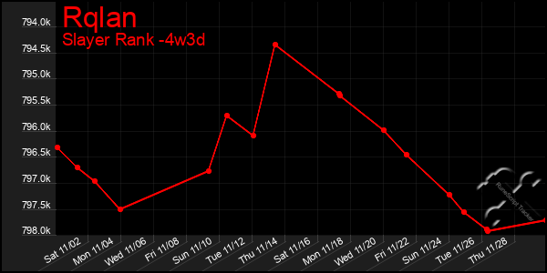 Last 31 Days Graph of Rqlan