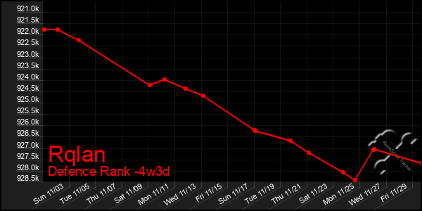 Last 31 Days Graph of Rqlan