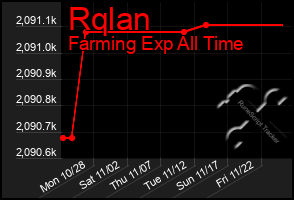 Total Graph of Rqlan