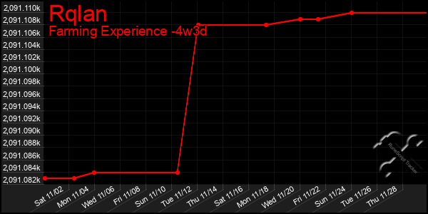 Last 31 Days Graph of Rqlan