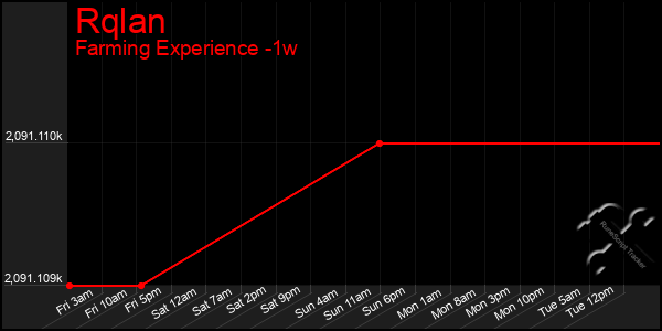 Last 7 Days Graph of Rqlan