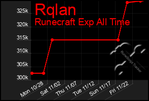 Total Graph of Rqlan