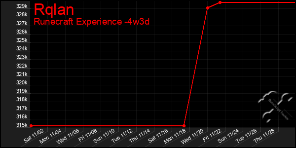 Last 31 Days Graph of Rqlan