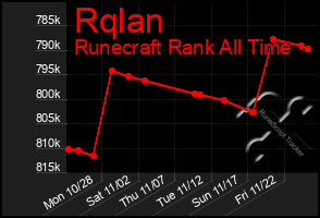 Total Graph of Rqlan