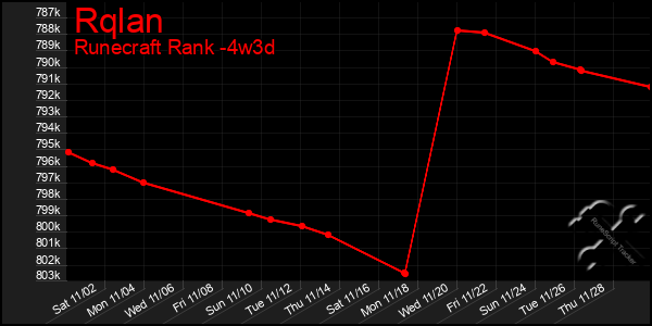 Last 31 Days Graph of Rqlan