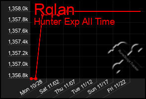 Total Graph of Rqlan