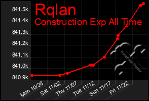 Total Graph of Rqlan