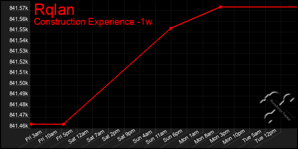 Last 7 Days Graph of Rqlan