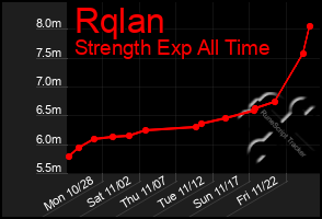 Total Graph of Rqlan