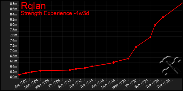 Last 31 Days Graph of Rqlan