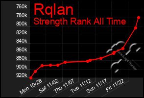 Total Graph of Rqlan