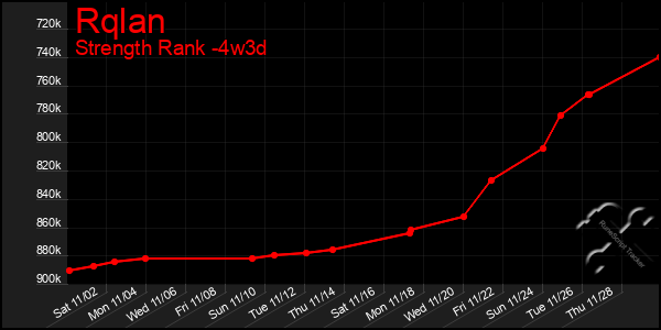 Last 31 Days Graph of Rqlan