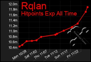 Total Graph of Rqlan