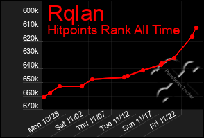 Total Graph of Rqlan