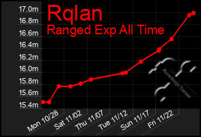 Total Graph of Rqlan