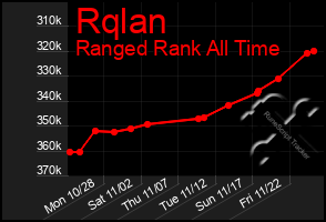 Total Graph of Rqlan