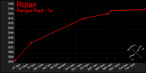 Last 7 Days Graph of Rqlan