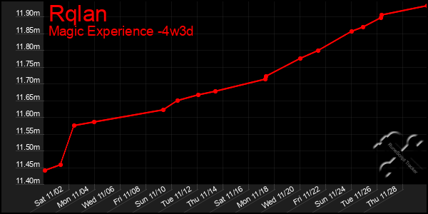 Last 31 Days Graph of Rqlan