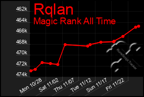 Total Graph of Rqlan