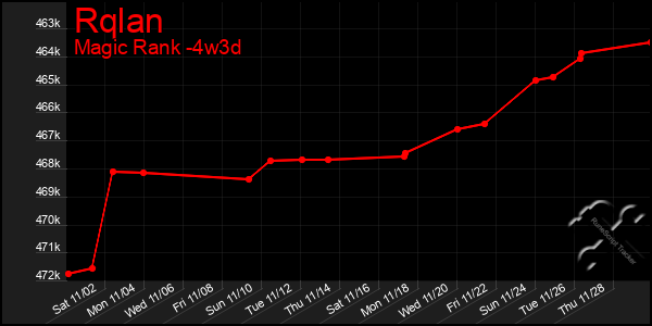 Last 31 Days Graph of Rqlan