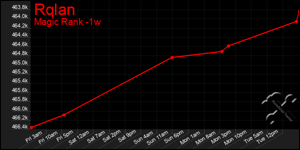 Last 7 Days Graph of Rqlan