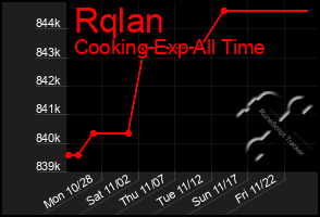 Total Graph of Rqlan