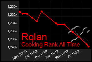 Total Graph of Rqlan