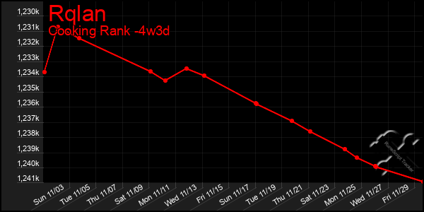 Last 31 Days Graph of Rqlan