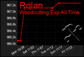 Total Graph of Rqlan