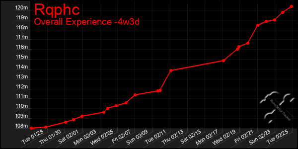 Last 31 Days Graph of Rqphc