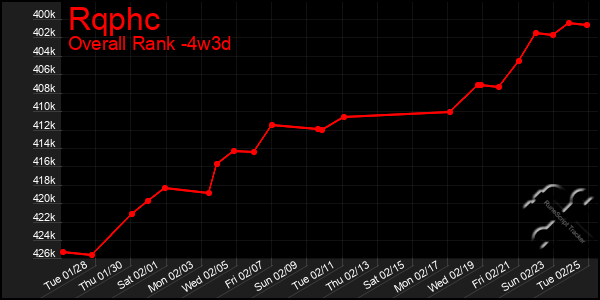 Last 31 Days Graph of Rqphc