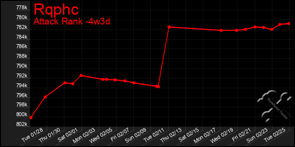 Last 31 Days Graph of Rqphc