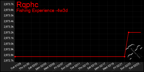 Last 31 Days Graph of Rqphc