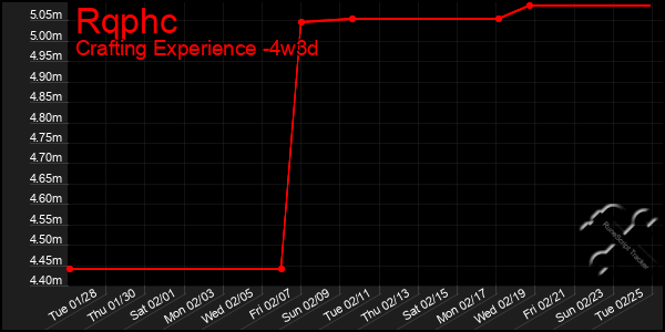 Last 31 Days Graph of Rqphc