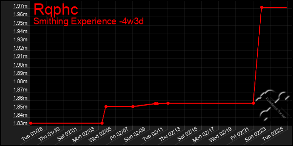 Last 31 Days Graph of Rqphc