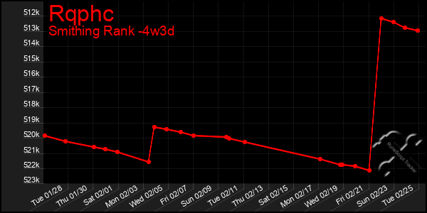 Last 31 Days Graph of Rqphc