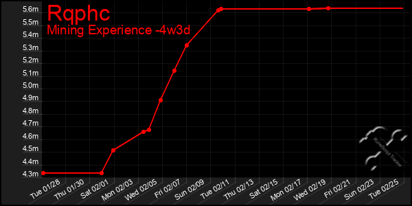 Last 31 Days Graph of Rqphc