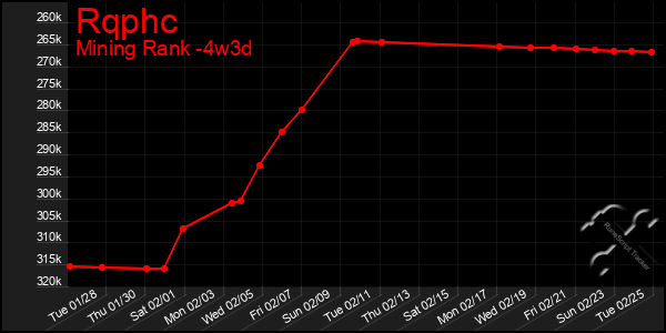 Last 31 Days Graph of Rqphc