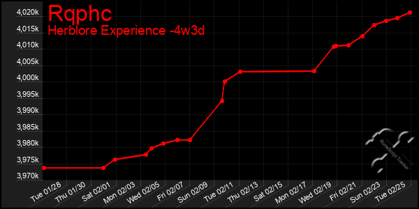 Last 31 Days Graph of Rqphc