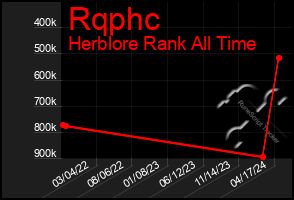 Total Graph of Rqphc