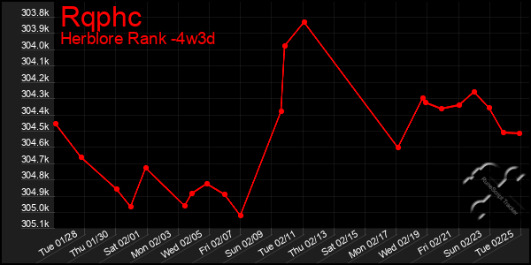 Last 31 Days Graph of Rqphc