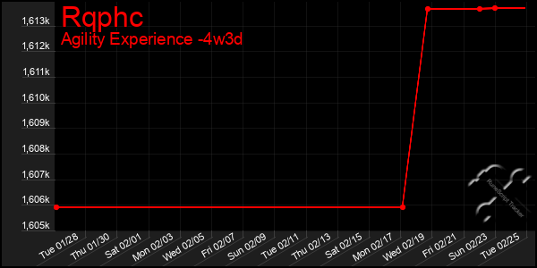 Last 31 Days Graph of Rqphc