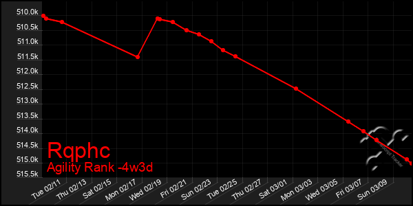 Last 31 Days Graph of Rqphc