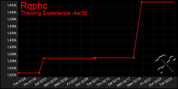 Last 31 Days Graph of Rqphc