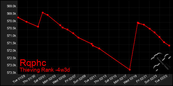 Last 31 Days Graph of Rqphc